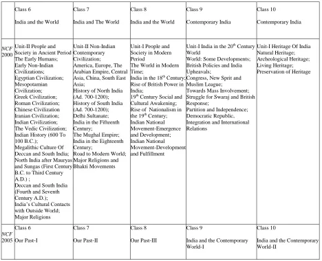 Table 2 Contents of Textbooks of History (Class 6-10) Developed in the Perspective of NCFs 2000 and 2005 