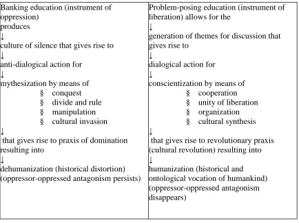 Figure 1: Freire’s Dialectical Theory of Education  