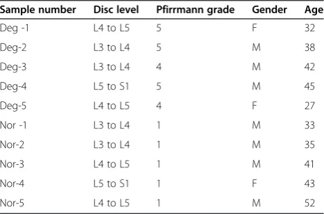Table 1 Study-related specimen information