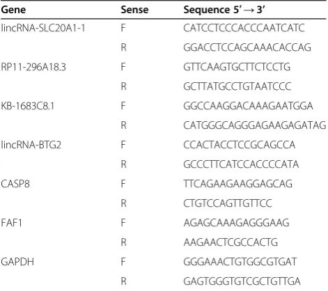 Table 2 lncRNAs and mRNAs for qRT-PCR validation andthe primer sequences