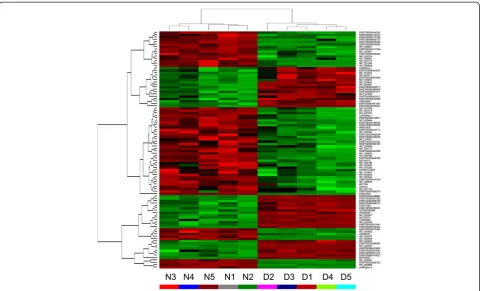 Figure 1 Hierarchical clustering dendrogram and heat map. Hierarchical clustering based on lncRNA expression value showed adistinguishable gene expression profiling among samples