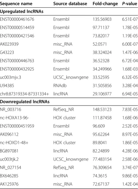 Table 3 The top 10 upregulated and downregulatedlncRNAs detected by microarray analysis in thedegenerative group