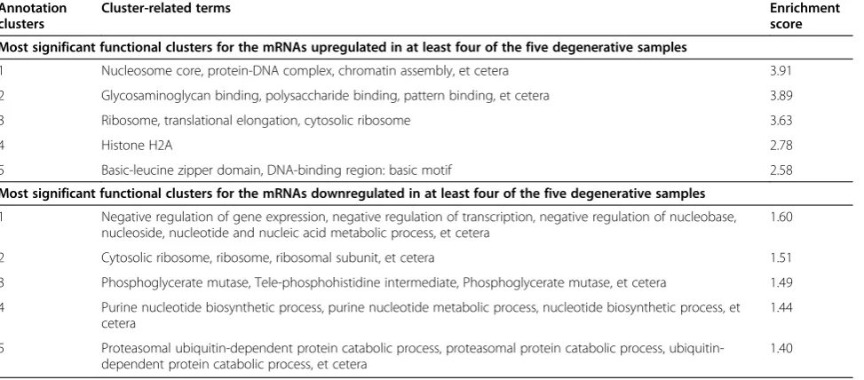 Figure 2 Results of the KEGG pathway analysis for the differentially expressed mRNAs. (a) The 10 most significant KEGG pathways of theupregulated mRNAs