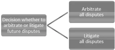 Figure 1—Binary Choice of Forum: Arbitration or Litigation 