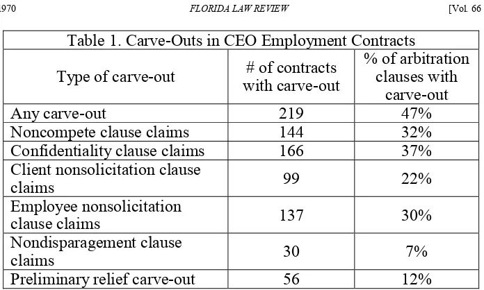 Table 1. Carve-Outs in CEO Employment Contracts 