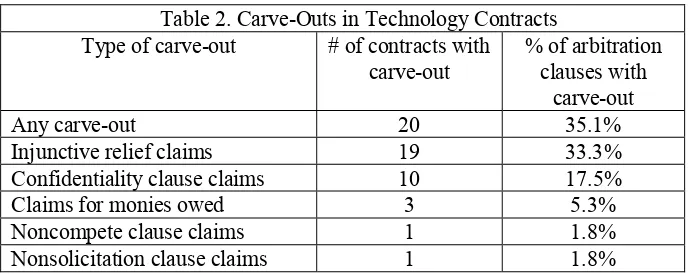 Table 2. Carve-Outs in Technology Contracts