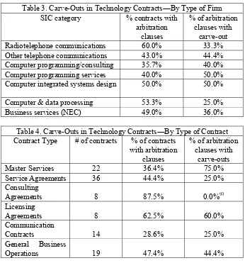 Table 3. Carve-Outs in Technology Contracts―By Type of Firm 