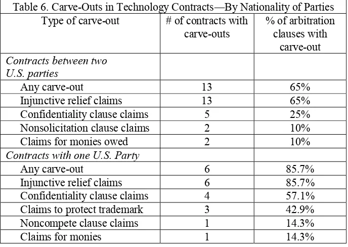Table 6. Carve-Outs in Technology Contracts―By Nationality of Parties 