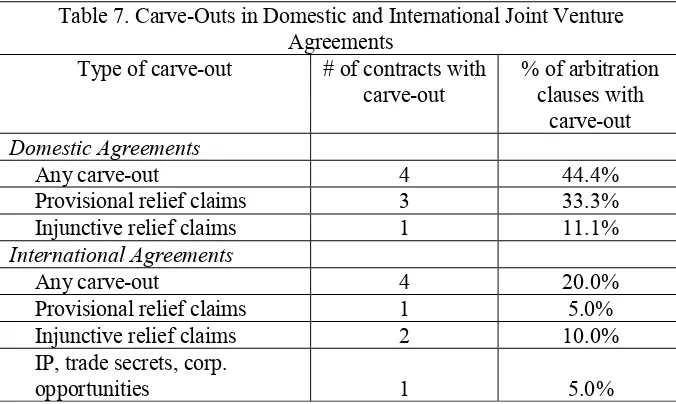 Table 7. Carve-Outs in Domestic and International Joint Venture 