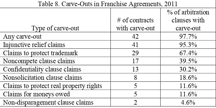 Table 8. Carve-Outs in Franchise Agreements, 2011