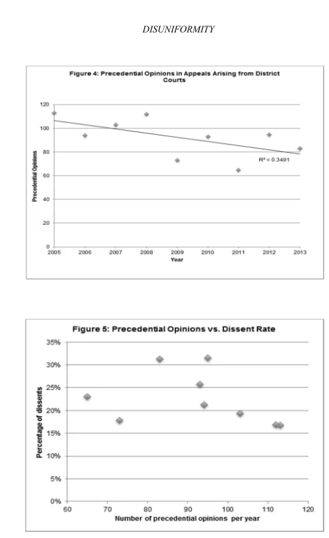 Figure 4 does suggest a modest downward trend in numbers of precedential opinions, we are inclined to the view that the data does not reveal practically meaningful variation and note that in the years in which 