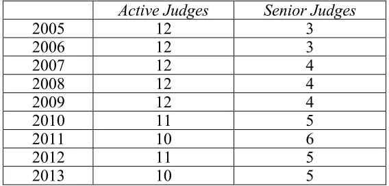 Table 1: Active and Senior Judges at the Federal Circuit,  2005–201346 