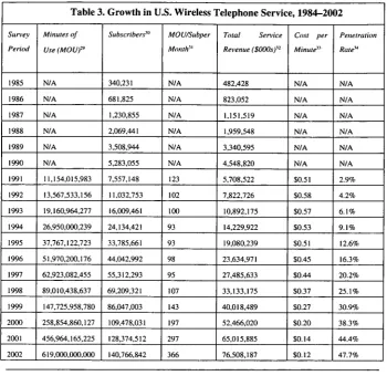 Table 3. Growth in U.S. Wireless Telephone Service, 1984-2002
