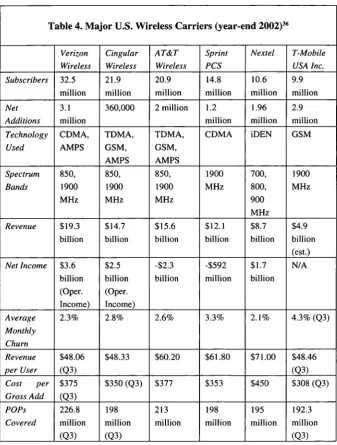 Table 4. Major U.S. Wireless Carriers (year-end 2002)36