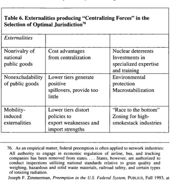 Table 6. Externalities producing "Centralizing Forces" in theSelection of Optimal Jurisdiction78
