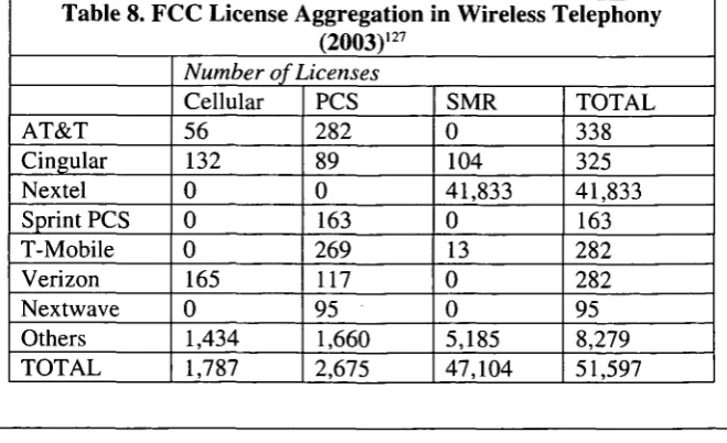 Table 8. FCC License Aggregation in Wireless Telephony(2003)127