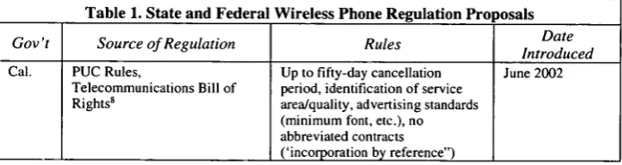 Table 1. State and Federal Wireless Phone Regulation Proposals