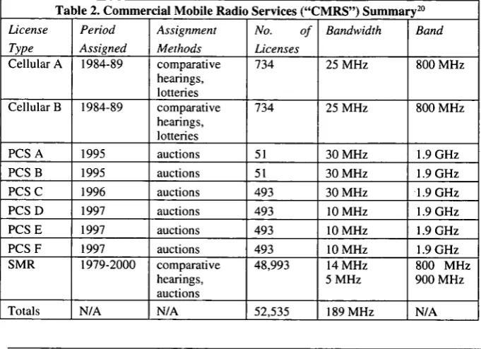 Table 2. Commercial Mobile Radio Services ("CMRS") Summary20