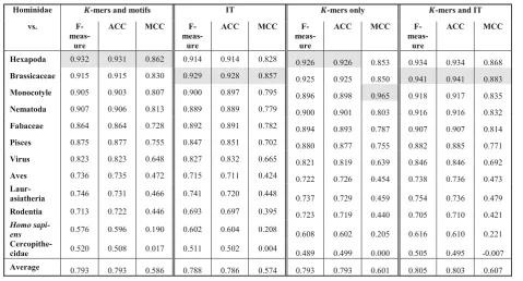 Table 1 Average performance of models trained to classify into Hominidae or one of the listed clades