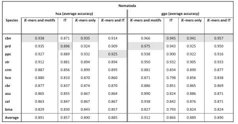 Table 2 Average accuracy (ACC) for 100-fold MCCV model training using Homo sapiens (hsa) or Gorilla gorilla (ggo) as the targetclass and species nematoda as the other class (sorted by accuracy of k-mers and motifs for hsa)