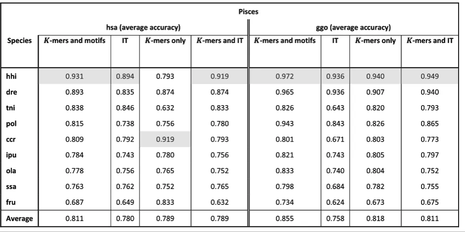 Table 3 Average accuracy (ACC) for 100-fold MCCV model training using Homo sapiens (hsa) or Gorilla gorilla (ggo) as target classand species from pisces as other class (sorted by k-mers and motif result for hsa)