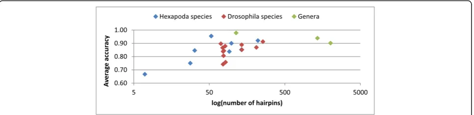 Fig. 2 Number of hairpins (log) available for training a model and the resulting average accuracy