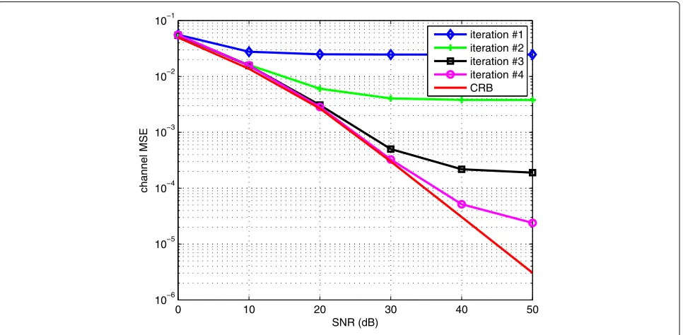 Fig. 3 Performance of the CML estimator as a function of the SNR for SIR = − 5 dB, K = 4