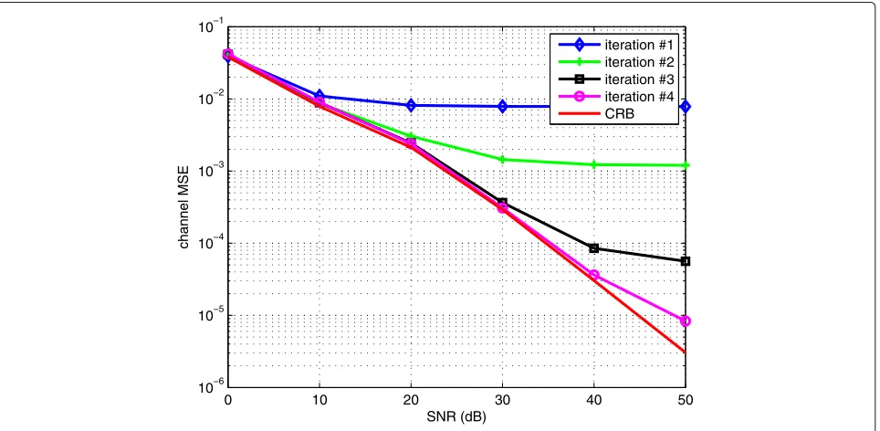Fig. 4 Performance of the CML estimator as a function of the SNR for SIR = 0 dB, K = 4