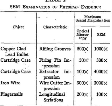 TABLE todefine advantages of objects physical evidence were of this frequently new examined "EVIDENCEnumber encountered in asan attempt ExAMINATION 2OF PHYSiCALr microscopic device.