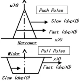 Fig. 2. Propagation of Non-Coupled Simple Wave in the case of positiveinitial displacement of wave origin.