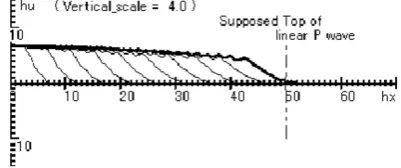 Fig. 5. Propagation of Non-Coupled Simple Wave in the case of positive ini-tial velocity of wave origin, where hx = ˆx and hu = (Vertical scale)× ˆu.The ﬁnal wave form (bold line) is that at ˆt = 500.