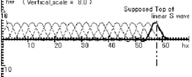 Fig. 7. Propagation of Coupled Simple Wave in the case of positive initialdisplacement of wave origin in the transverse direction, where hx = ˆxand hw = (Vertical scale) × ˆw