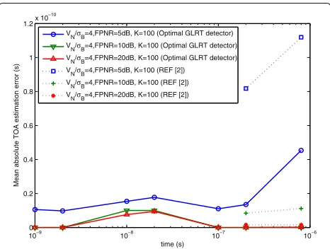 Fig. 8 TOA estimation error for low VN/σB with FPNR as parameter