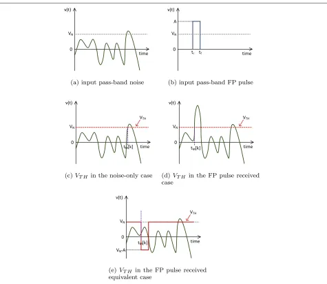 Fig. 2 Equivalence of the signal level-crossing model:FP pulse, a the input signal only containing band-pass (BP) noise, b the input signal only containing an c a threshold crossing due to BP noise only with VN = VTH, d A threshold crossing when the input is the summation of BP noise and an FPpulse with VN = VTH, e is the equivalent model of (d), where the input signal contains only BP noise while VTH changes to VN − A during an FP pulsearrival