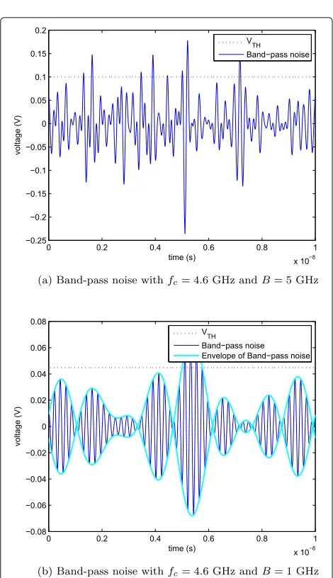 Fig. 3 Bandpass noise waveforms: a a waveform of BP noise withrelatively large B/fc which corresponds to the case of (17), b awaveform of BP noise with relatively small B/fc which matches thecase of (18)
