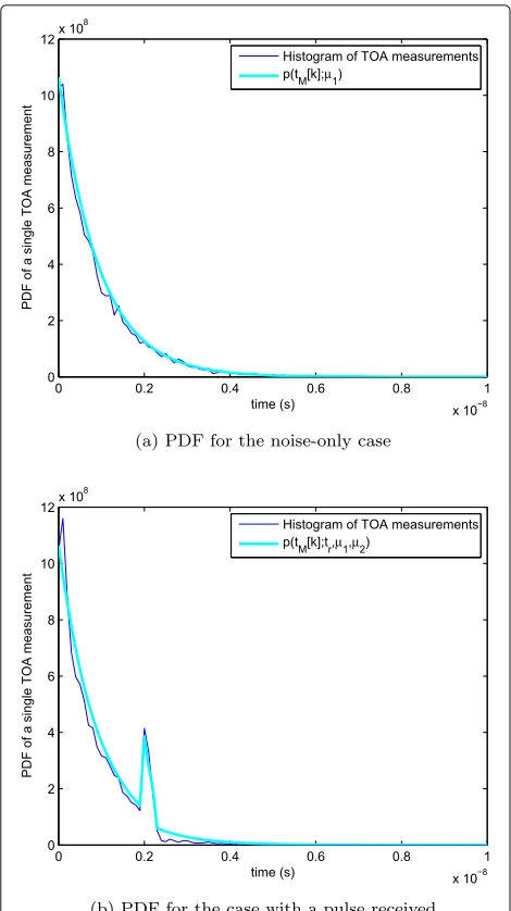 Fig. 4 PDF of the threshold-crossing moment for a the noise-onlycase, b the case with a single received FP pulse at tr = 2 ns andFPNR = 0.5 dB