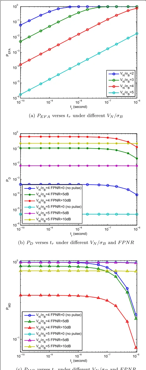Fig. 5 Relation betweenarrival time PEFA, PD and PMD as a function of the true FP tr, and the parameters VN/σB and FPNR as deduced from(22)