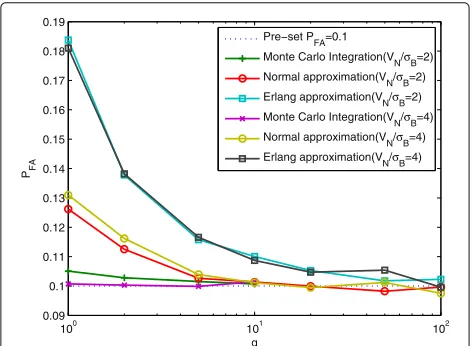 Fig. 6 Comparison of the joint PDF approximation tests showing thebias in PFA due to the joint PDF approximation (Erlang approximationand Normal approximation to (27)) applied to (26), when the empiricalhistogram obtained from Monte Caro integration is taken as reference