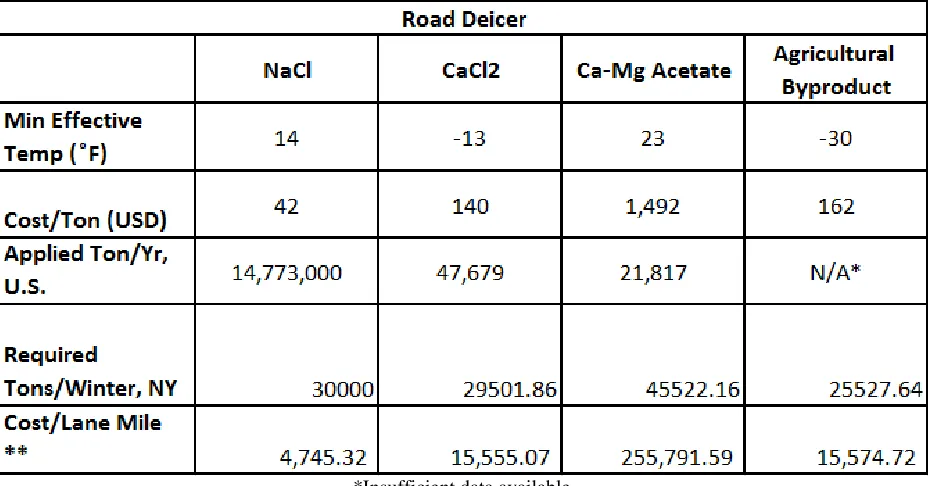 Table 1: Cost (USD) and use information for common deicers in the U.S. All information obtained from (Kelting and Laxson, 2010; Shi, Fortune, Smithlin, Akin, & Fay, 2012) 