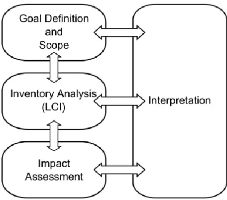 Figure 1 - Lifecycle Assessment Framework
