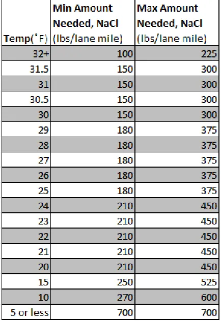 Table 5: Suggested NaCl Application Rates (Blackburn, Bauer, Amsler, Boselly, & McElroy, 2004) 
