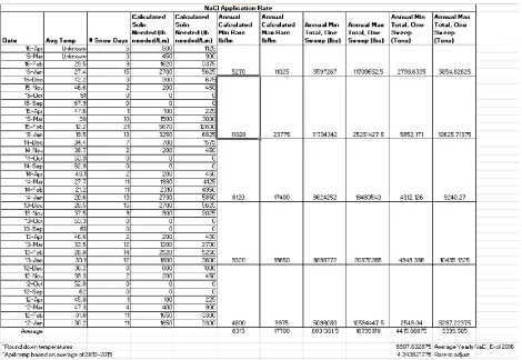 Table 6: Application of NaCl in Rochester 