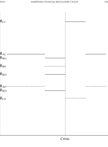 Figure 3 Regulation under Model 2 