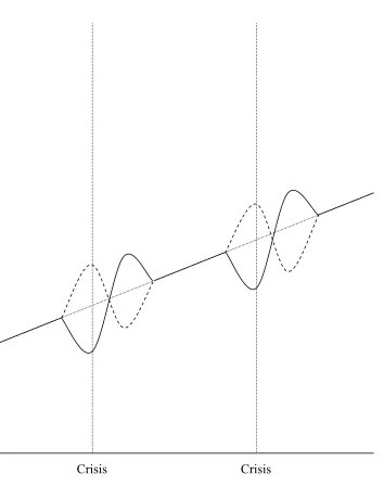 Figure 5 Model 1 with increasing level of regulation 