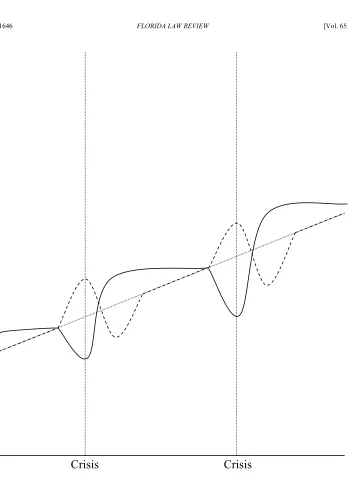 Figure 6 Model 1 with increasing level of regulation 