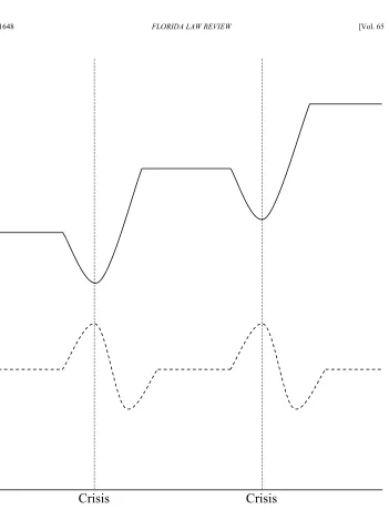 Figure 8 Model 2 with increasing average regulation 