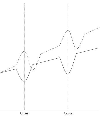 Figure 9 Model 2 with increasing regulation 