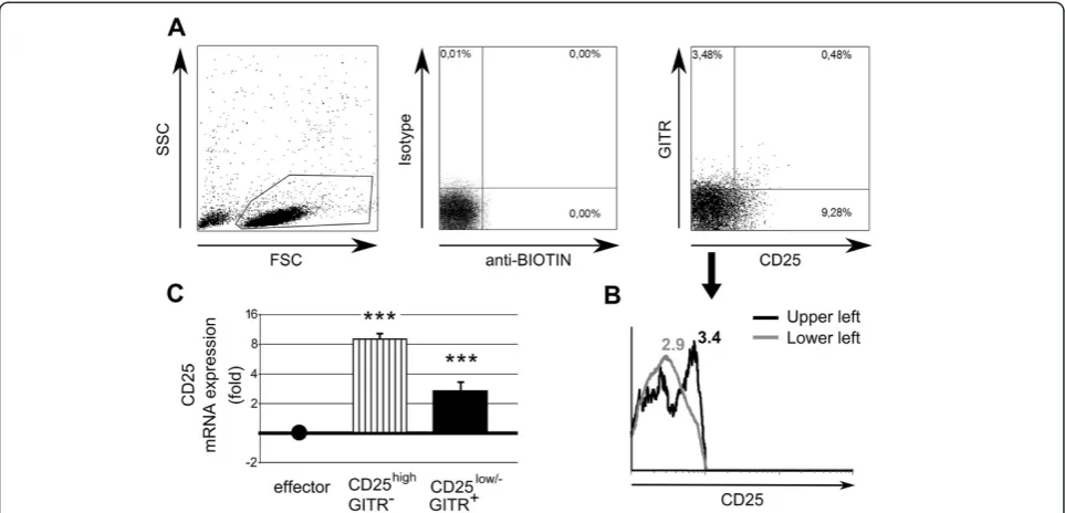Figure 1 Detection of circulating CD4panel)CD25the housekeeping geneCD4+CD25low/-GITR+ cells in SLE patients