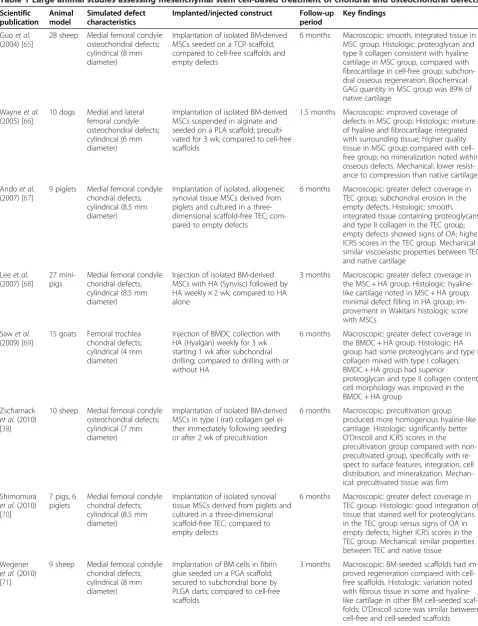 Table 1 Large animal studies assessing mesenchymal stem cell-based treatment of chondral and osteochondral defects