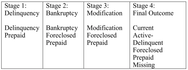 Figure 3: Competing Risks for Models  